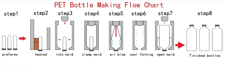 500ml 1L 2L 4 Cavity Pet Stretch Bottle Blow Moulding Machine Price Auto Bottle Blowing Machine