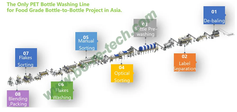 B to B PET Bottle Recycling Line (TL6000)