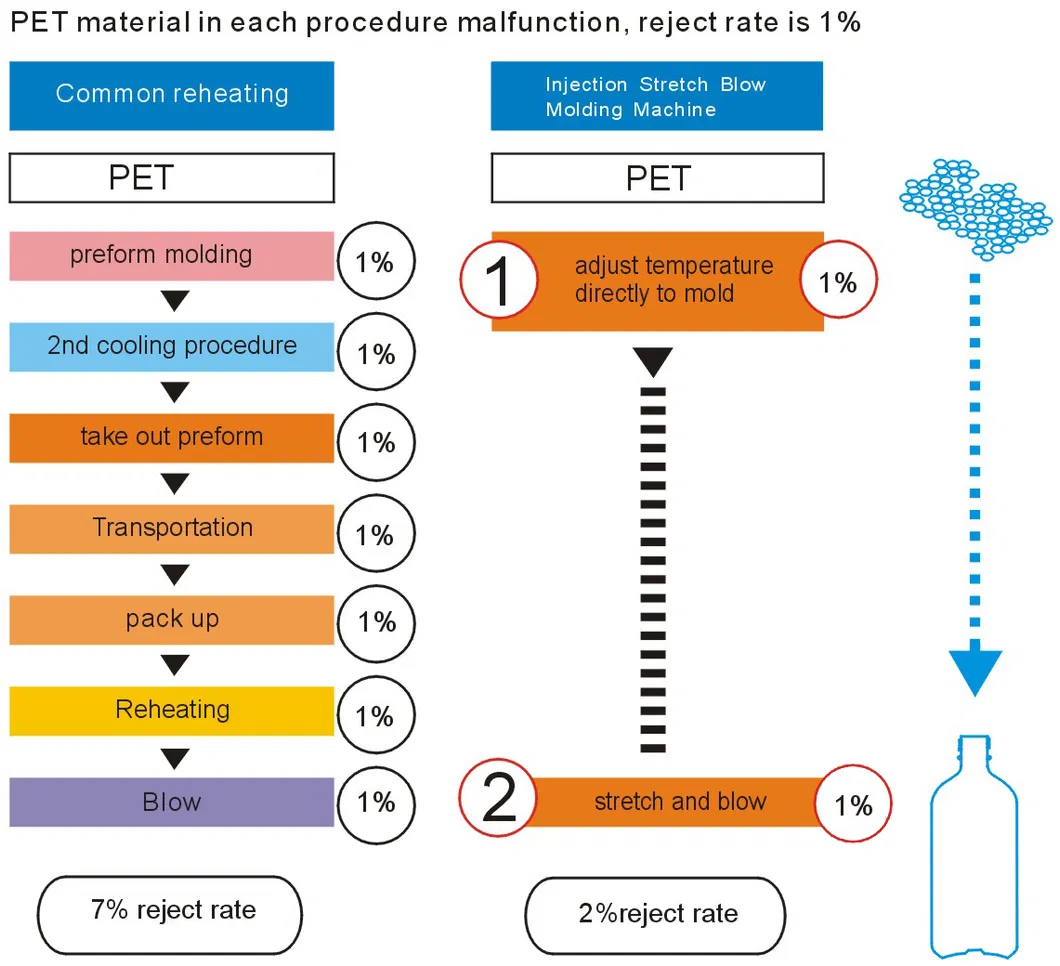 Injection Stretch Blow Molding, PET Preform Manufacturing Machine, Blow Molding PET Bottles