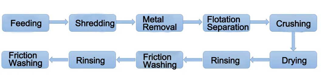 Irregular Plastic Cold Washing Recycling Equipment