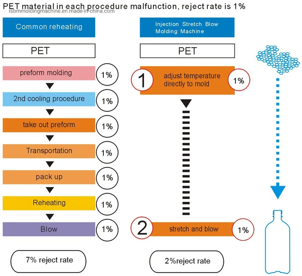Professional Manufacturer of Pet Bottle Injection Blow Molding Machine, Isbm Bottle Making Machine