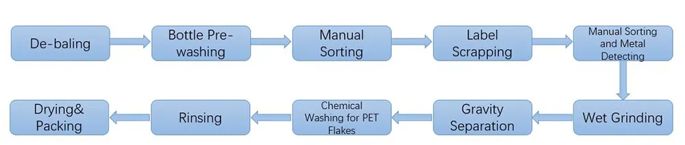Zig Zag for Used Plastic Recycling Production System